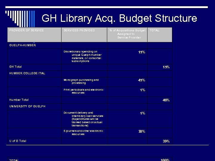 GH Library Acq. Budget Structure PROVIDER OF SERVICES PROVIDED % of Acquisitions Budget Assigned