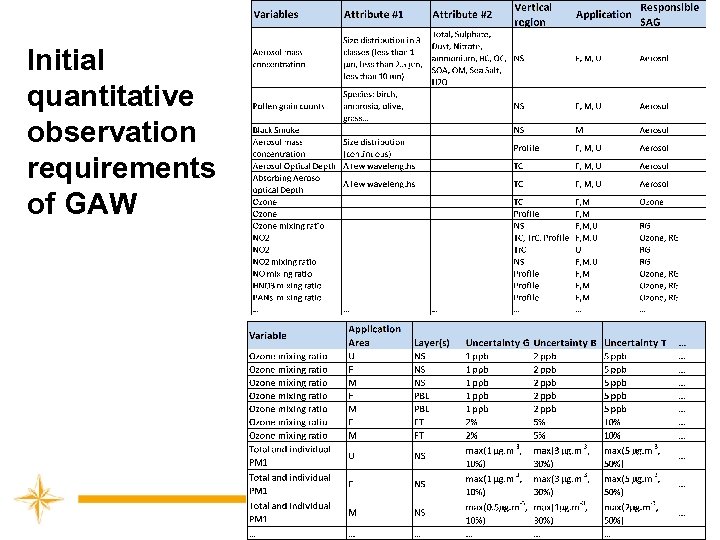 Initial quantitative observation requirements of GAW 26 