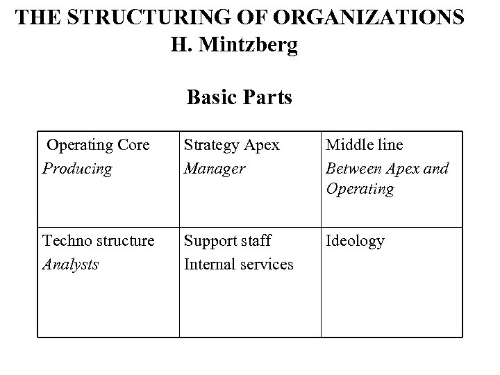 THE STRUCTURING OF ORGANIZATIONS H. Mintzberg Basic Parts Operating Core Producing Strategy Apex Manager