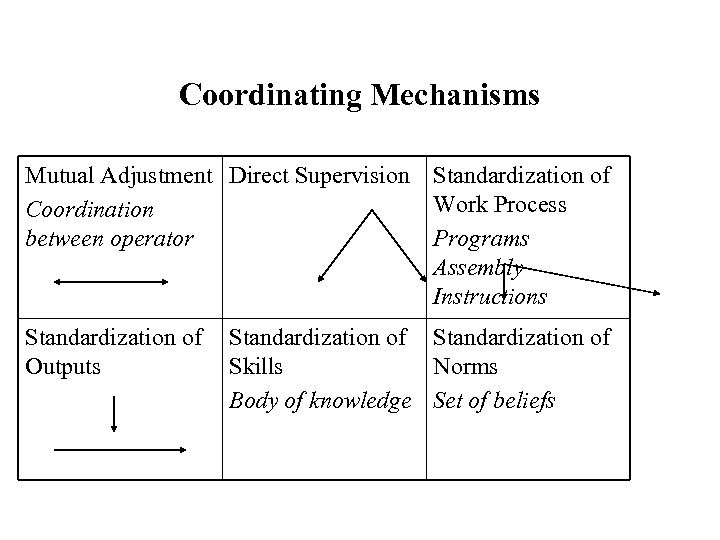 Coordinating Mechanisms Mutual Adjustment Direct Supervision Standardization of Work Process Coordination between operator Programs