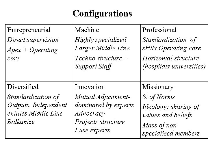 Configurations Entrepreneurial Direct supervision Apex + Operating core Machine Highly specialized Larger Middle Line