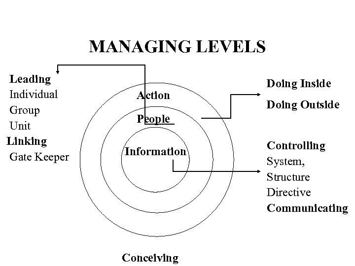 MANAGING LEVELS Leading Individual Group Unit Linking Gate Keeper Action Doing Inside Doing Outside