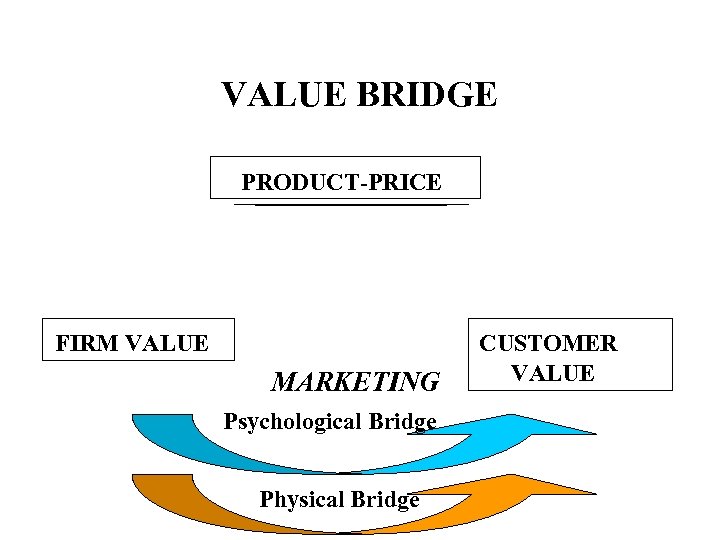 VALUE BRIDGE PRODUCT-PRICE FIRM VALUE MARKETING Psychological Bridge Physical Bridge CUSTOMER VALUE 