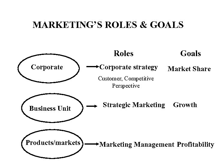 MARKETING’S ROLES & GOALS Roles Corporate strategy Goals Market Share Customer, Competitive Perspective Business