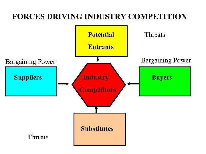FORCES DRIVING INDUSTRY COMPETITION Potential Threats Entrants Bargaining Power Suppliers Industry Competitors Substitutes Threats