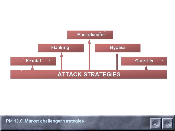 Encirclement Flanking Bypass Frontal Guerrilla ATTACK STRATEGIES PM 12. 6 Market challenger strategies 