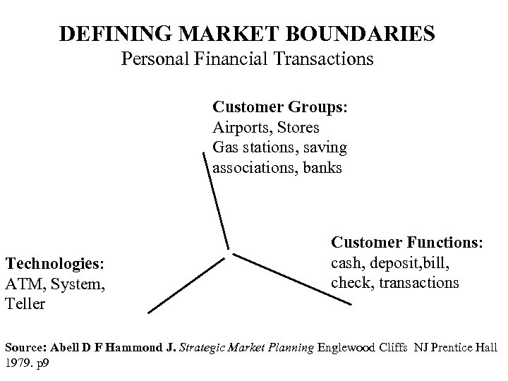 DEFINING MARKET BOUNDARIES Personal Financial Transactions Customer Groups: Airports, Stores Gas stations, saving associations,