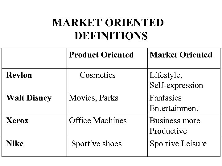 MARKET ORIENTED DEFINITIONS Product Oriented Revlon Cosmetics Walt Disney Movies, Parks Xerox Office Machines