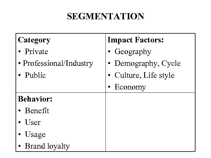 SEGMENTATION Category • Private • Professional/Industry • Public Behavior: • Benefit • User •