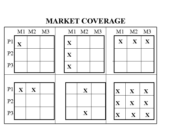 MARKET COVERAGE M 1 M 2 P 1 M 3 M 1 M 2