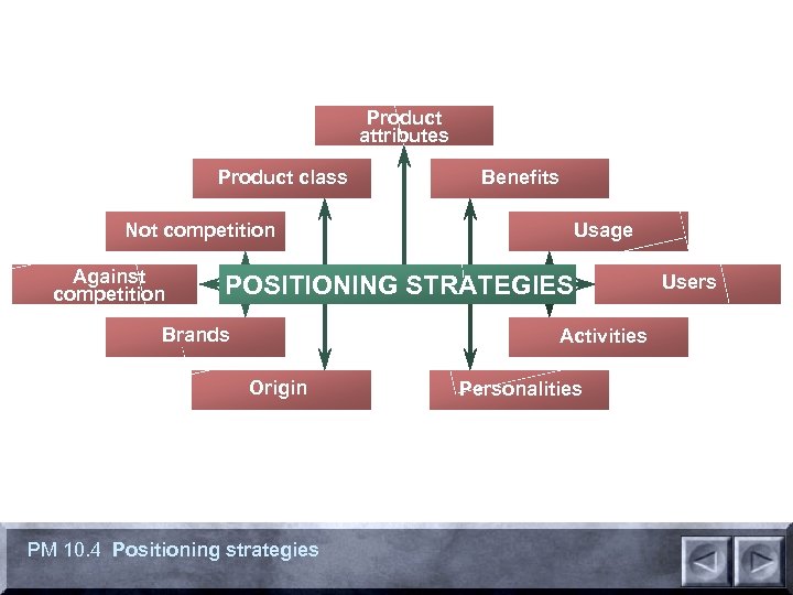 Product attributes Product class Not competition Against competition Benefits Usage POSITIONING STRATEGIES Brands Activities