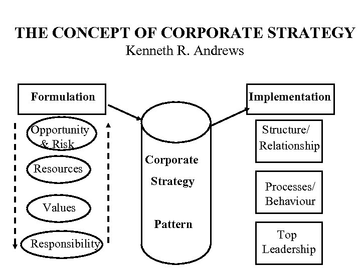 THE CONCEPT OF CORPORATE STRATEGY Kenneth R. Andrews Formulation Implementation Opportunity & Risk Structure/