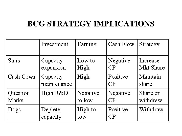 BCG STRATEGY IMPLICATIONS Investment Earning Cash Flow Strategy Capacity expansion Low to High Negative