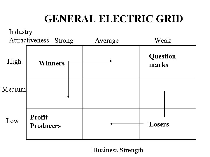 GENERAL ELECTRIC GRID Industry Attractiveness Strong High Average Weak Question marks Winners Medium Low