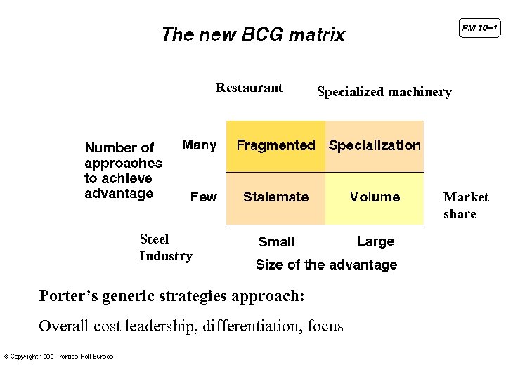 Restaurant Specialized machinery Market share Steel Industry Porter’s generic strategies approach: Overall cost leadership,