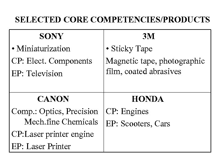 SELECTED CORE COMPETENCIES/PRODUCTS SONY • Miniaturization CP: Elect. Components EP: Television 3 M •