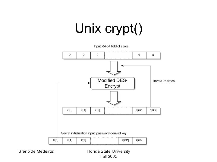 Unix crypt() Breno de Medeiros Florida State University Fall 2005 