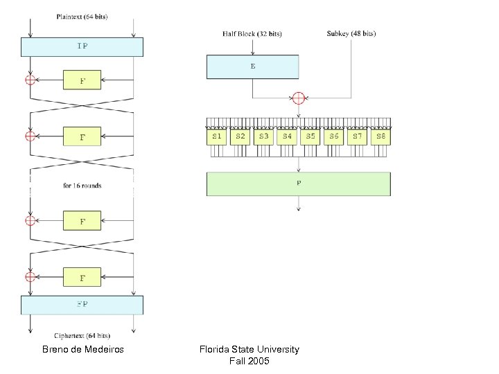 Breno de Medeiros Florida State University Fall 2005 