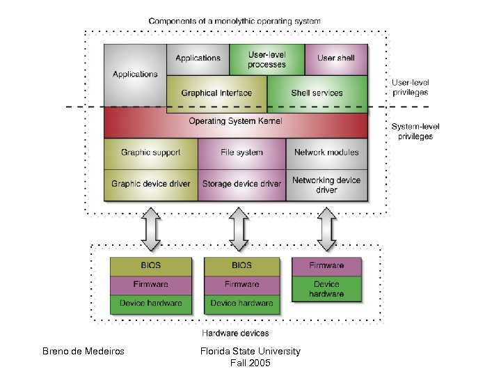 Breno de Medeiros Florida State University Fall 2005 