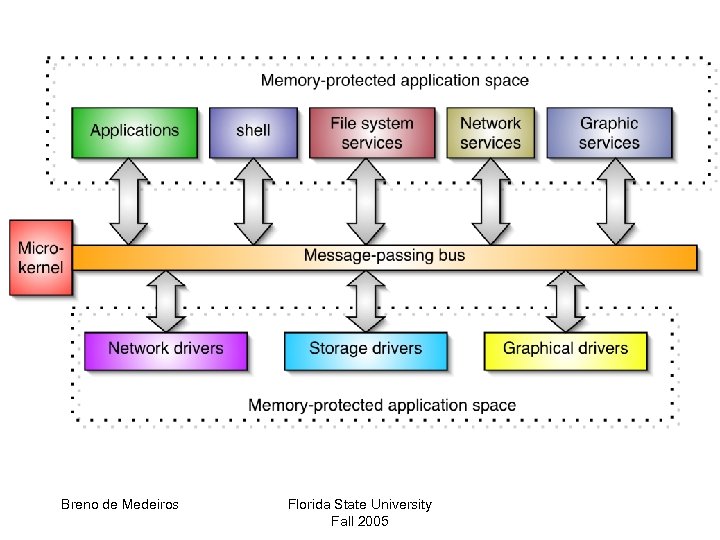 Breno de Medeiros Florida State University Fall 2005 