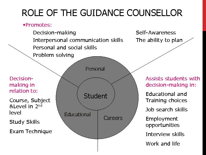 ROLE OF THE GUIDANCE COUNSELLOR • Promotes: Decision-making Interpersonal communication skills Personal and social