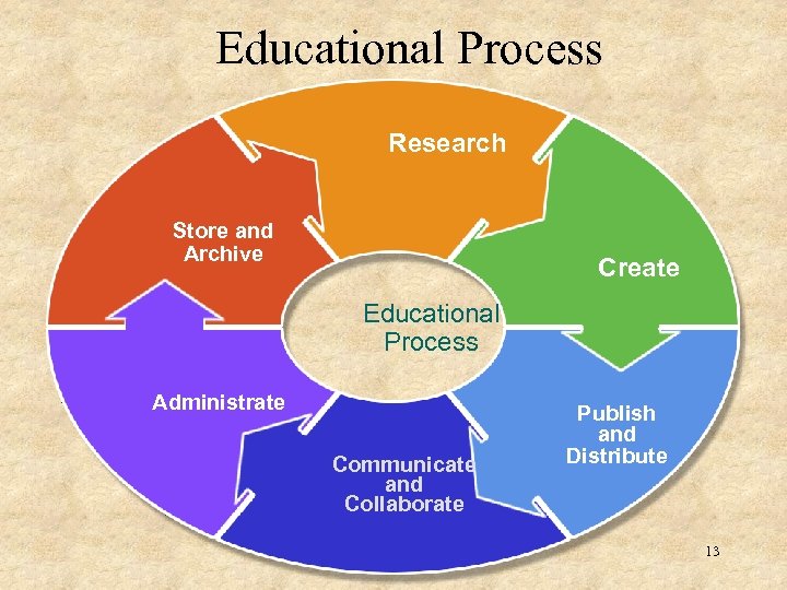 Educational Process Research Store and Archive Create Educational Process Administrate Communicate and Collaborate Publish