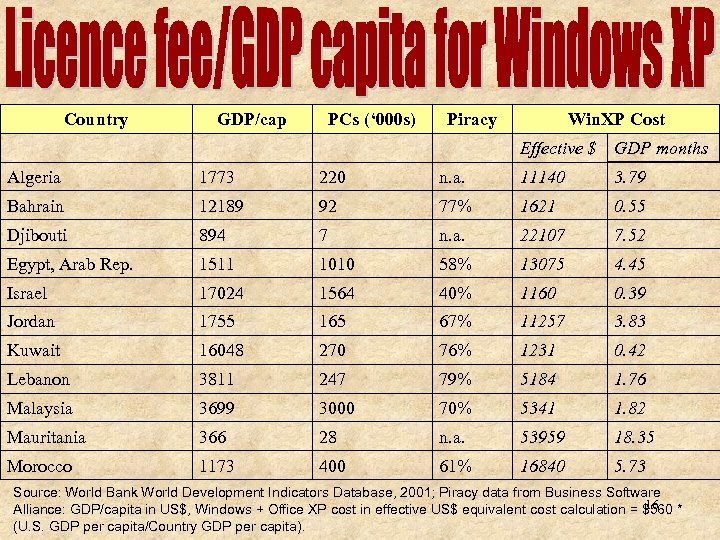 Country GDP/cap PCs (‘ 000 s) Piracy Win. XP Cost Effective $ GDP months