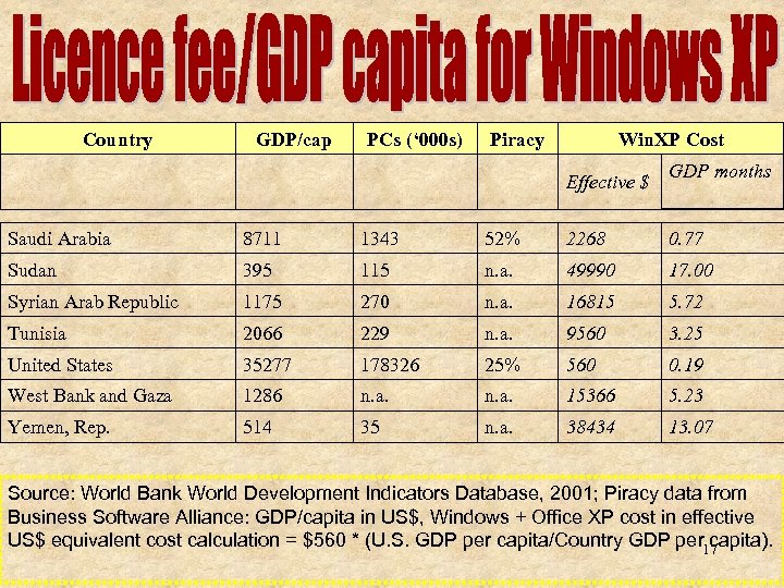 Country GDP/cap PCs (‘ 000 s) Piracy Win. XP Cost GDP months Effective $