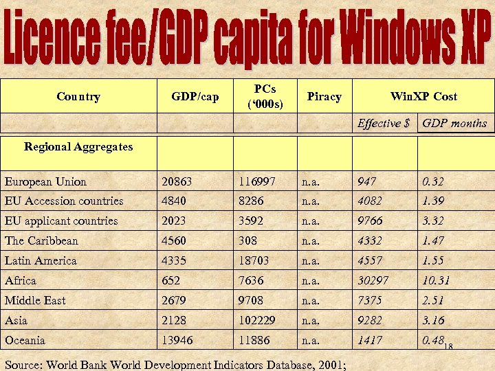 Country PCs (‘ 000 s) GDP/cap Piracy Win. XP Cost Effective $ GDP months