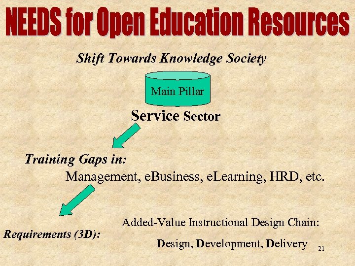 Shift Towards Knowledge Society Main Pillar Service Sector Training Gaps in: Management, e. Business,