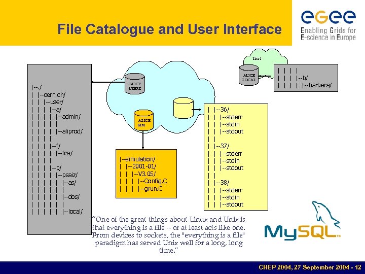 File Catalogue and User Interface Tier 1 |--. / | |--cern. ch/ | |