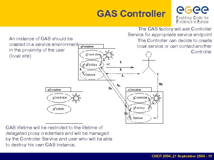 GAS Controller An instance of GAS should be created in a service environment in