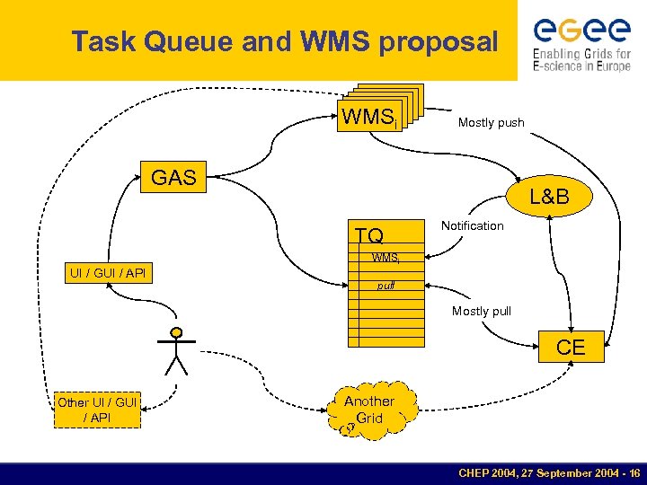 Task Queue and WMS proposal WMSi Mostly push GAS L&B TQ Notification WMSi UI