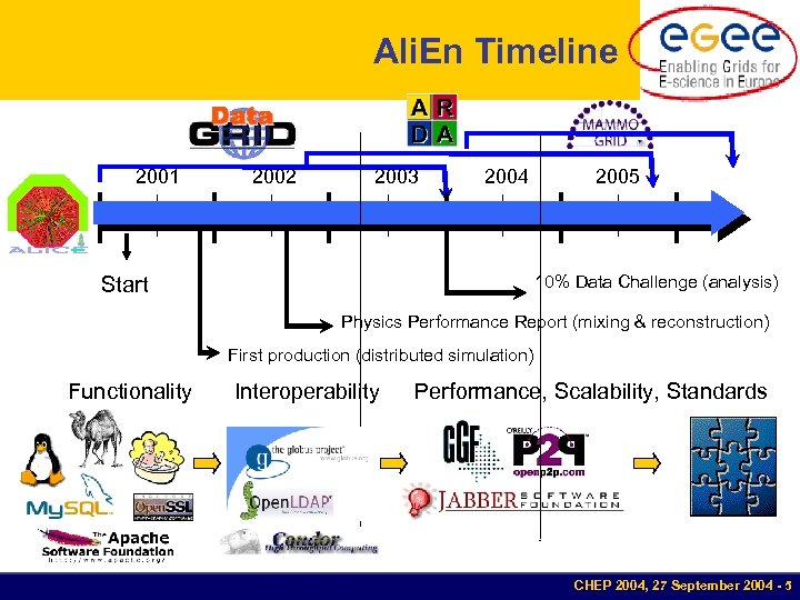 Ali. En Timeline 2001 2002 2003 2004 2005 10% Data Challenge (analysis) Start Physics