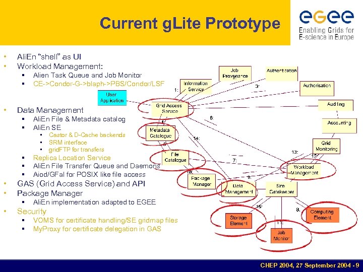 Current g. Lite Prototype • • Ali. En “shell” as UI Workload Management: §