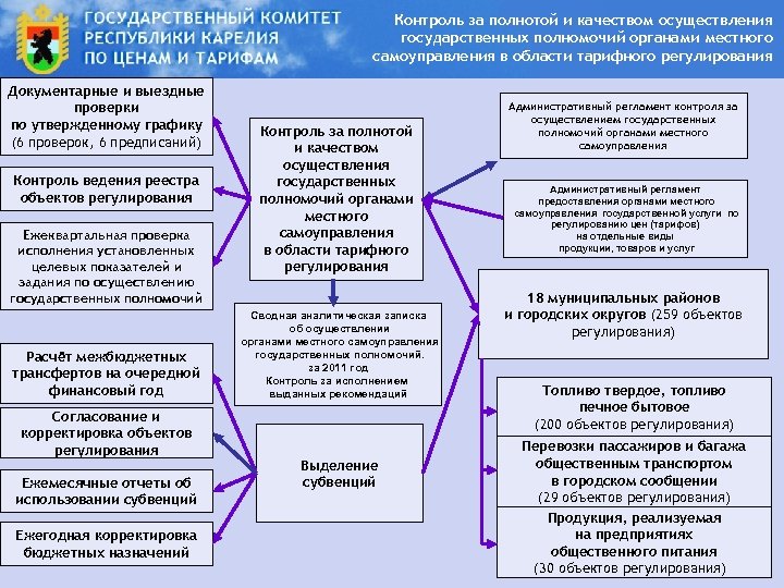 Контроль за полнотой и качеством осуществления государственных полномочий органами местного самоуправления в области тарифного