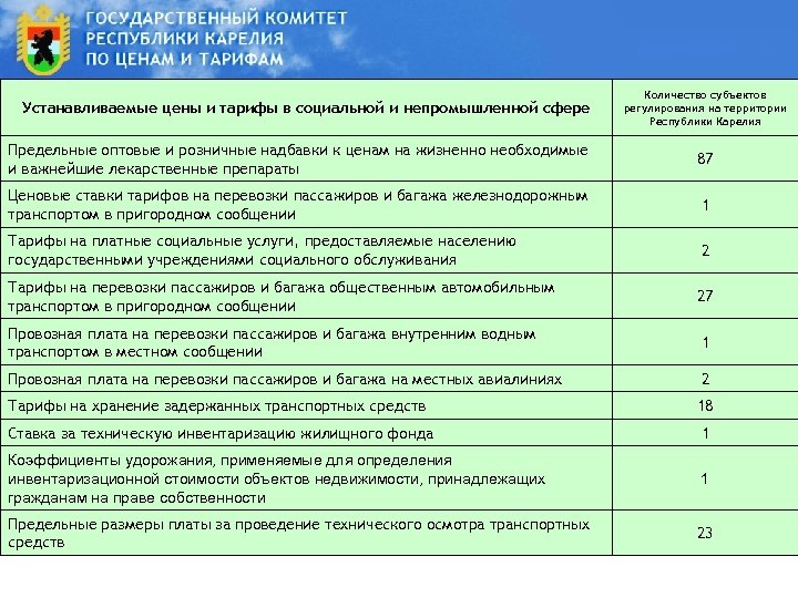 Устанавливаемые цены и тарифы в социальной и непромышленной сфере Количество субъектов регулирования на территории