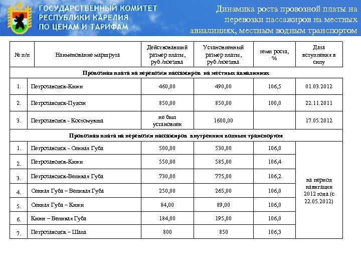 Динамика роста провозной платы на перевозки пассажиров на местных авиалиниях, местным водным транспортом №