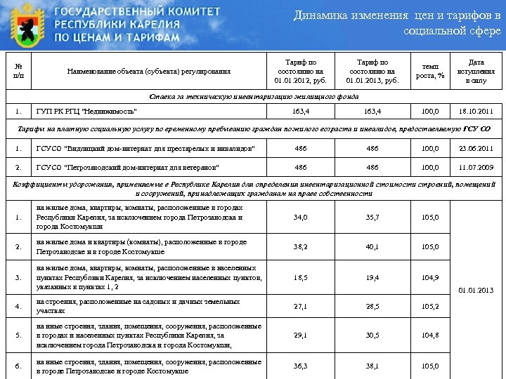 Динамика изменения цен и тарифов в социальной сфере № п/п Наименование объекта (субъекта) регулирования