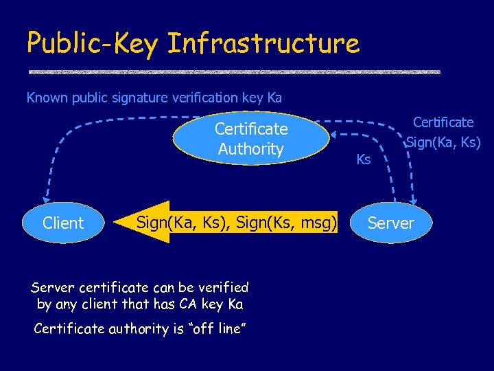 Public-Key Infrastructure Known public signature verification key Ka Certificate Authority Client Sign(Ka, Ks), Sign(Ks,