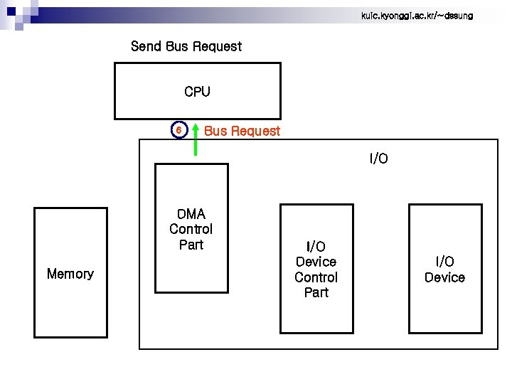 kuic. kyonggi. ac. kr/~dssung Send Bus Request CPU 6 Bus Request I/O DMA Control