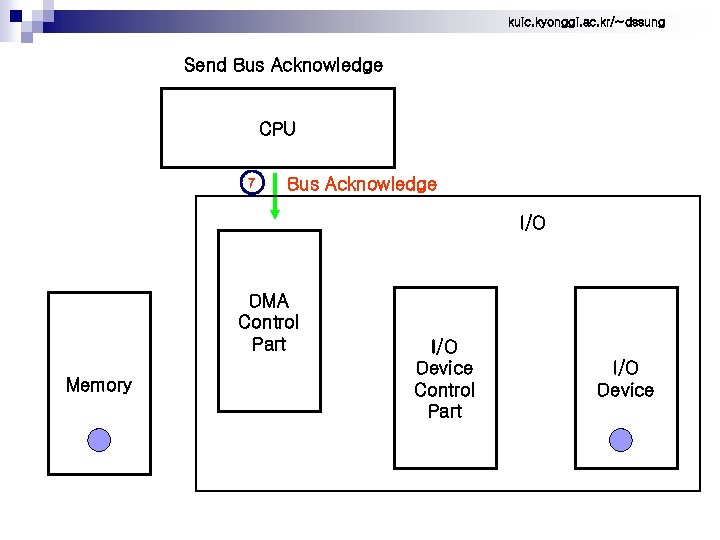kuic. kyonggi. ac. kr/~dssung Send Bus Acknowledge CPU 7 Bus Acknowledge I/O DMA Control