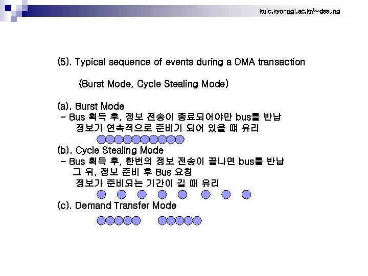 kuic. kyonggi. ac. kr/~dssung (5). Typical sequence of events during a DMA transaction (Burst