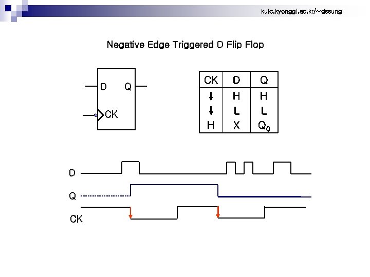 kuic. kyonggi. ac. kr/~dssung Negative Edge Triggered D Flip Flop Q CK D Q