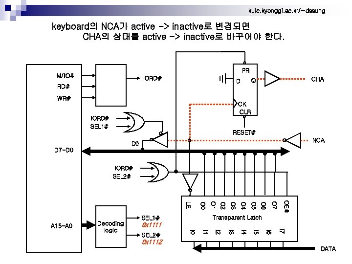 kuic. kyonggi. ac. kr/~dssung keyboard의 NCA가 active -> inactive로 변경되면 CHA의 상태를 active ->