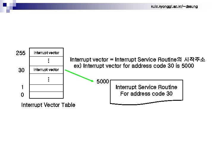 kuic. kyonggi. ac. kr/~dssung 255 Interrupt vector … 30 Interrupt vector = Interrupt Service