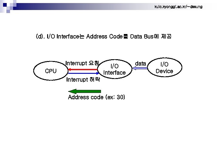 kuic. kyonggi. ac. kr/~dssung (d). I/O Interface는 Address Code를 Data Bus에 제공 Interrupt 요청