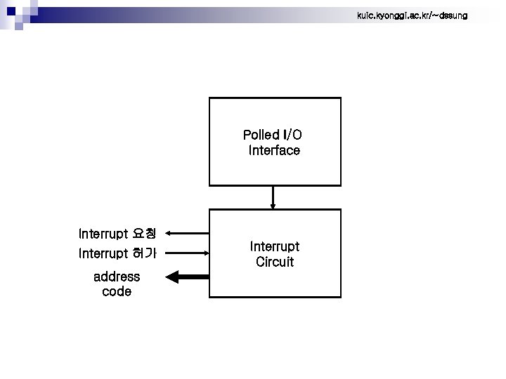 kuic. kyonggi. ac. kr/~dssung Polled I/O Interface Interrupt 요청 Interrupt 허가 address code Interrupt