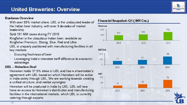 United Breweries: Overview Business Overview Financial Snapshot- Q 1 ( INR Crs. ) •