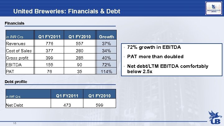 United Breweries: Financials & Debt Financials Q 1 FY 2011 Q 1 FY 2010